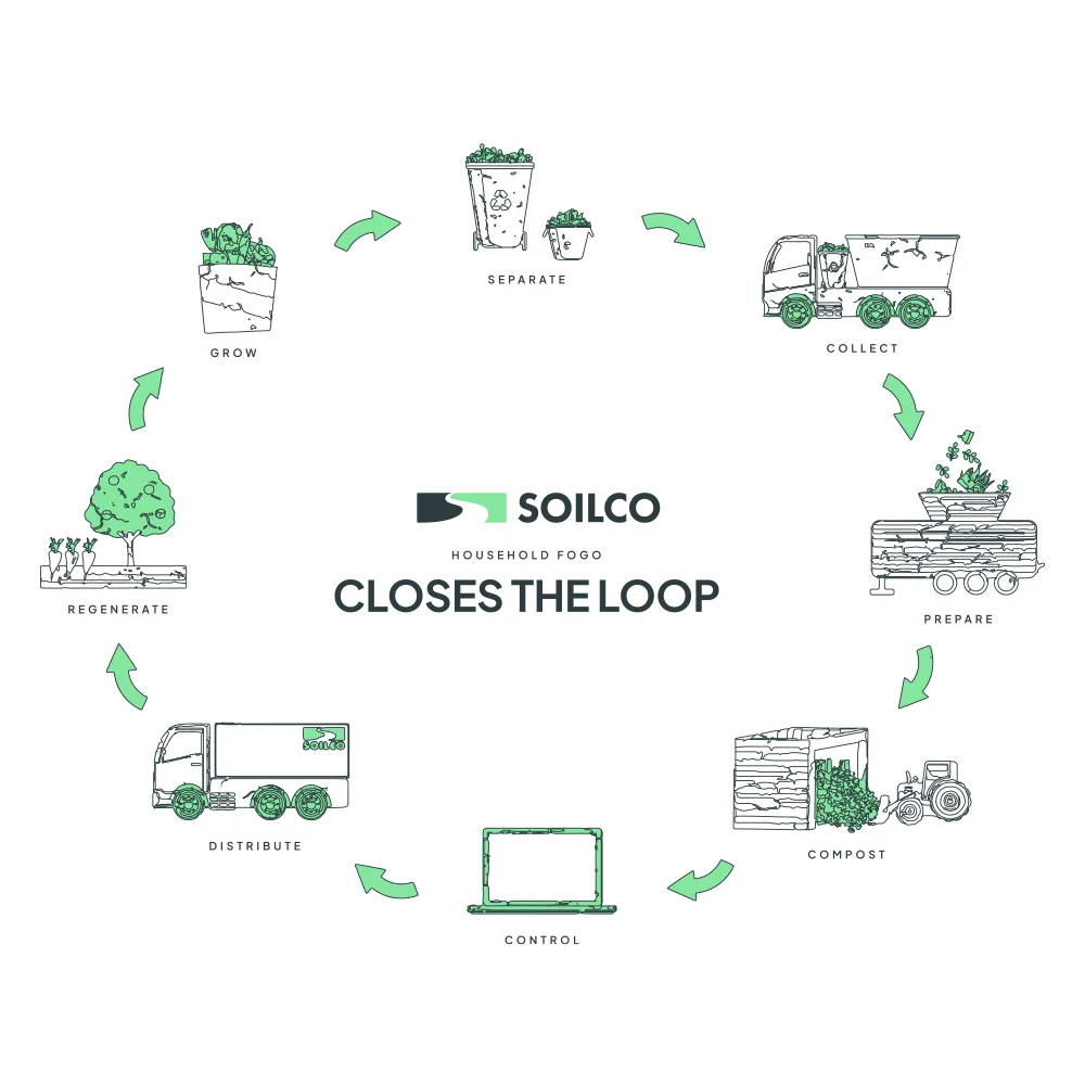 COG-Marketing-Agency-Sydney-SOILCO-Case-Study-1